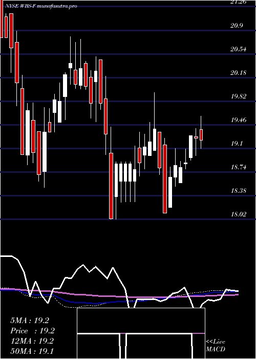  weekly chart WebsterFinancial