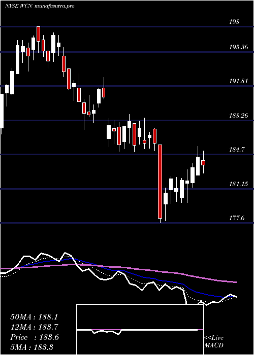 Daily chart WasteConnections