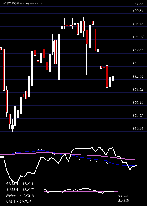 weekly chart WasteConnections