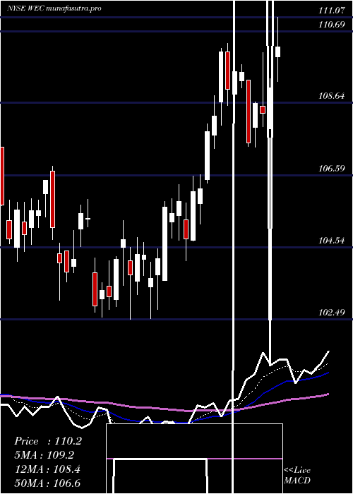  Daily chart WecEnergy