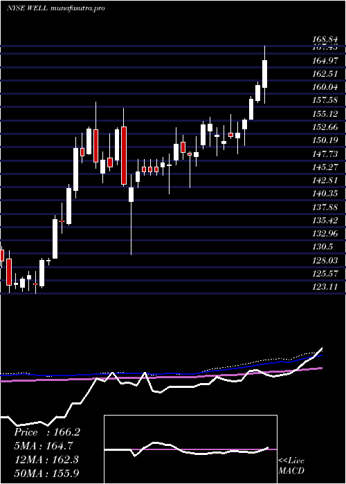  weekly chart WelltowerInc