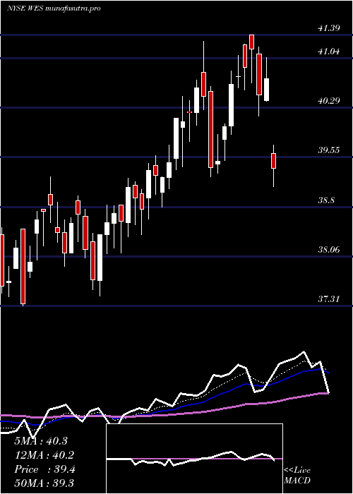 Daily chart WesternMidstream