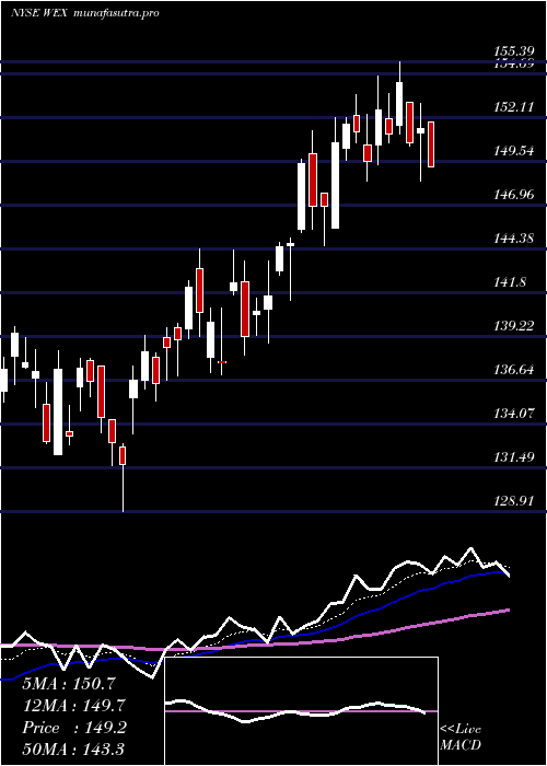 Daily chart WexInc