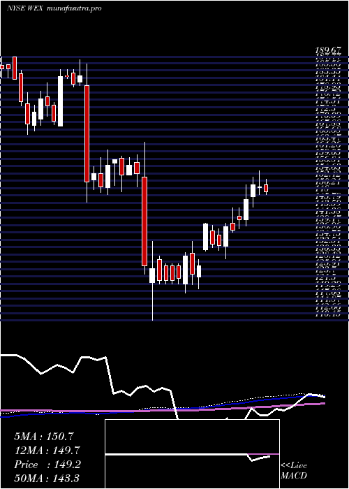 weekly chart WexInc