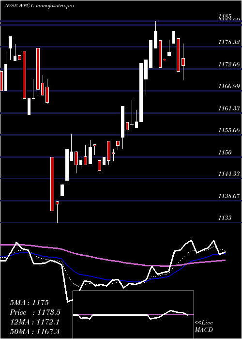 Daily chart WellsFargo