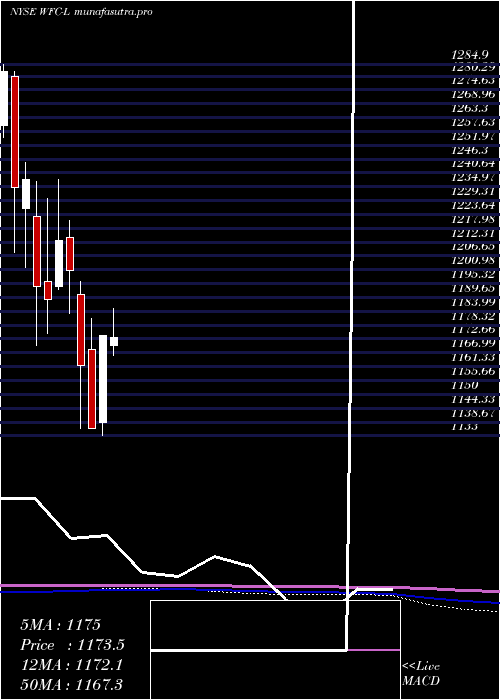 monthly chart WellsFargo