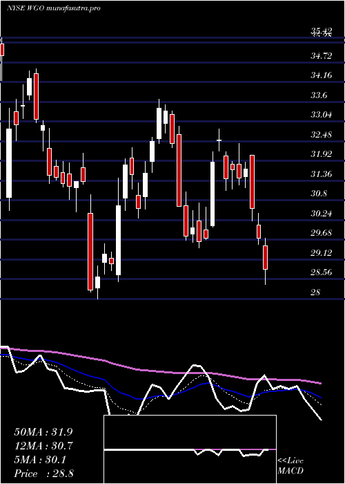  Daily chart WinnebagoIndustries