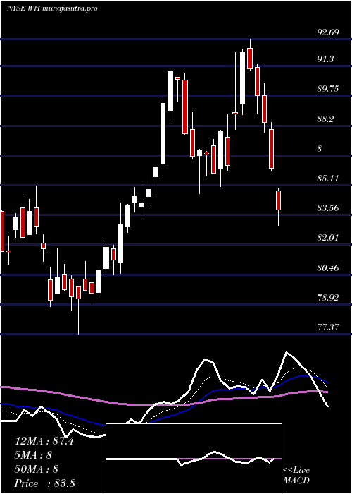 Daily chart WyndhamHotels