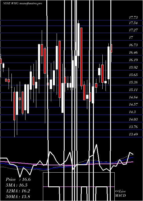 weekly chart WestwoodHoldings