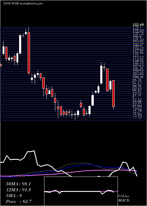  weekly chart WhirlpoolCorporation