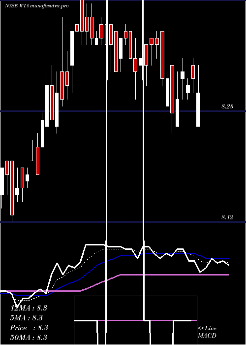  Daily chart WesternAsset