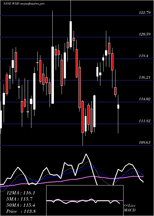  Daily chart AdvancedDrainage