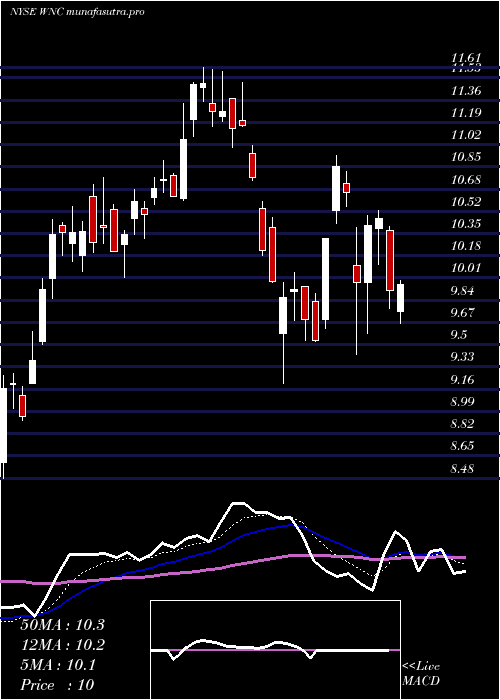  Daily chart WabashNational