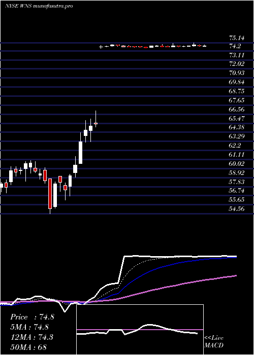  Daily chart WnsHoldings