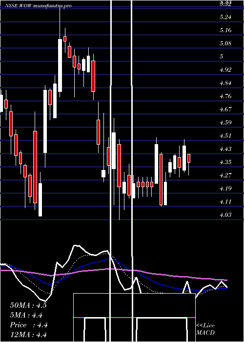  Daily chart WideopenwestInc