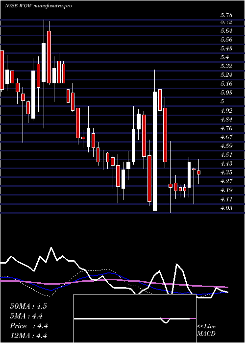 weekly chart WideopenwestInc