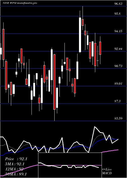  Daily chart WheatonPrecious