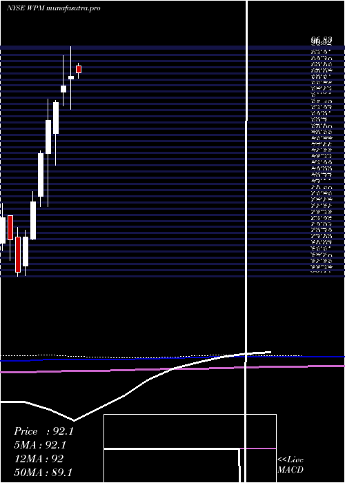  monthly chart WheatonPrecious