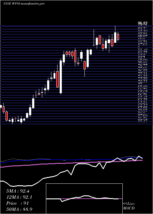  weekly chart WheatonPrecious