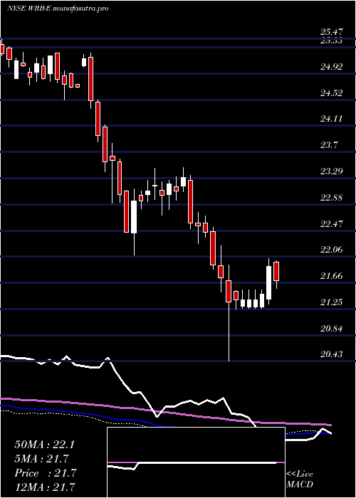 weekly chart BerkleyW