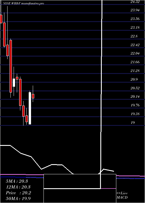 monthly chart BerkleyW