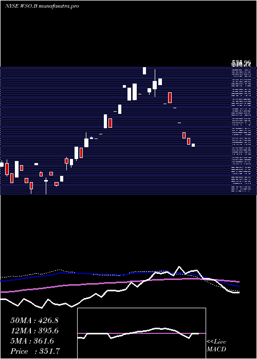 monthly chart WatscoInc