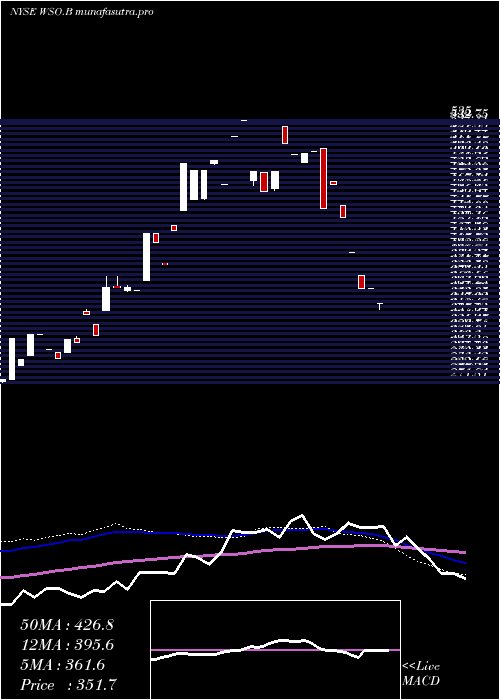  weekly chart WatscoInc