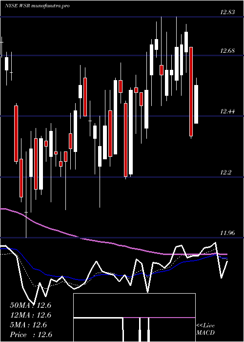 Daily chart WhitestoneReit