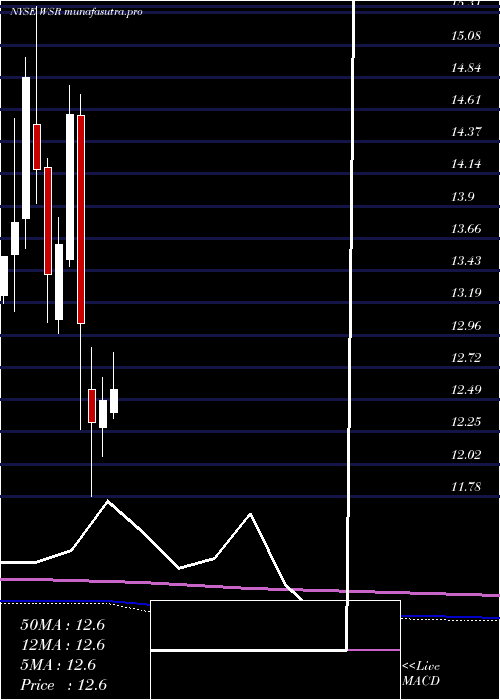 monthly chart WhitestoneReit