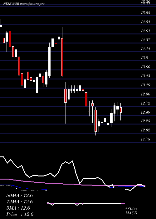 weekly chart WhitestoneReit