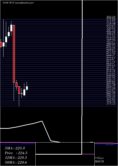 monthly chart WestPharmaceutical