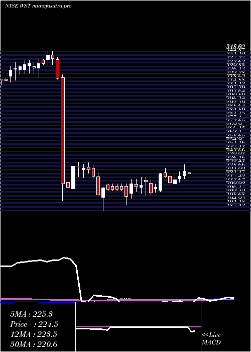 weekly chart WestPharmaceutical