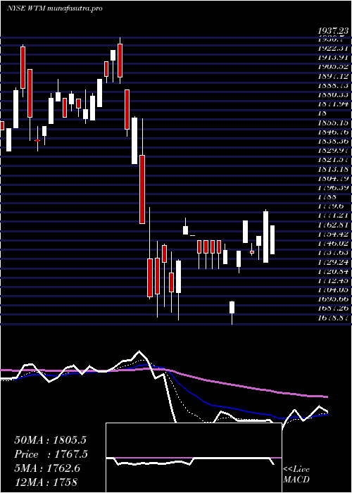  Daily chart WhiteMountains