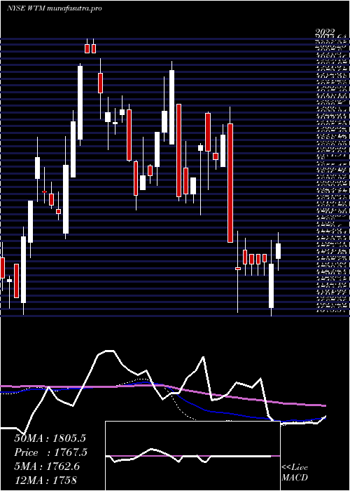  weekly chart WhiteMountains