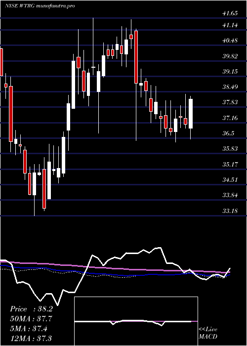  weekly chart EssentialUtilities