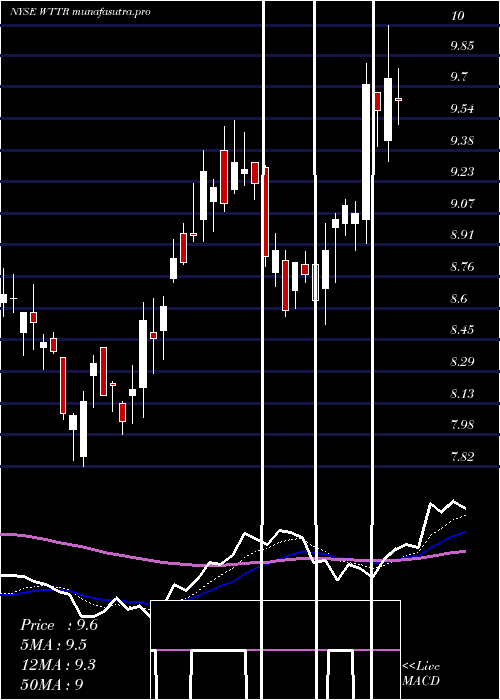 Daily chart SelectEnergy