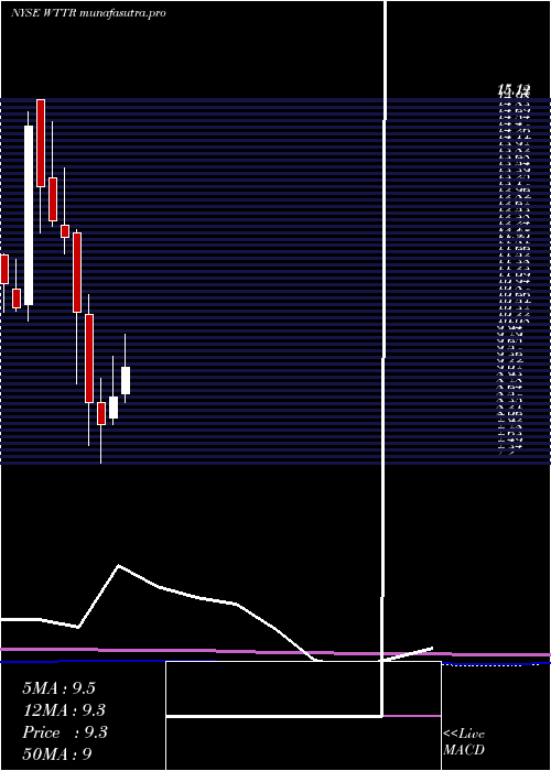 monthly chart SelectEnergy