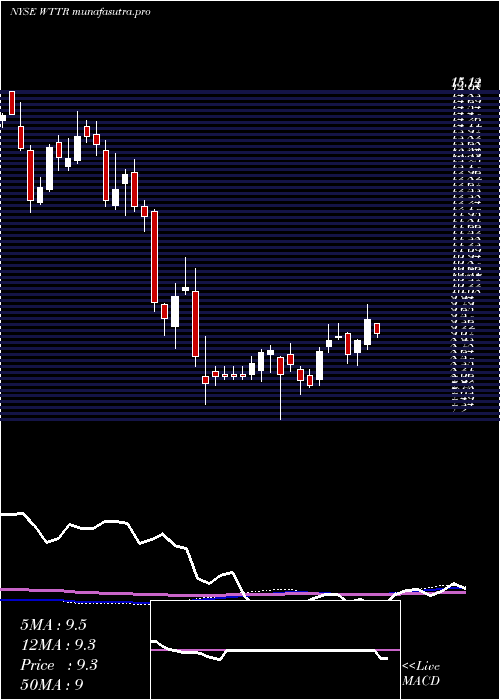 weekly chart SelectEnergy