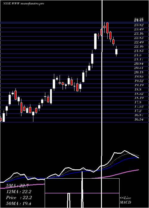  Daily chart WolverineWorld