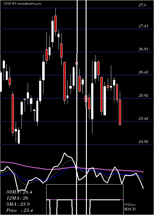 Daily chart WeyerhaeuserCompany