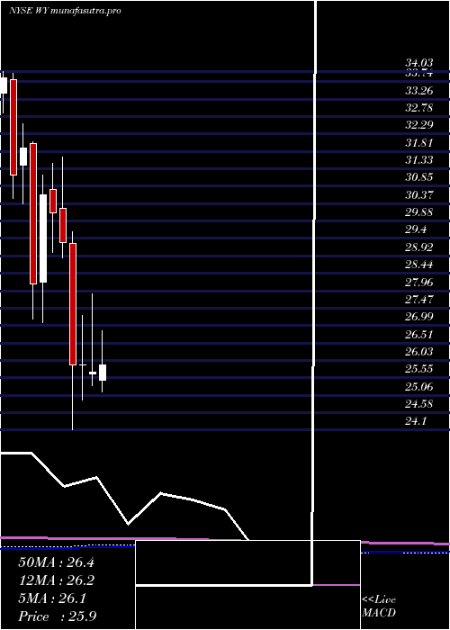 monthly chart WeyerhaeuserCompany