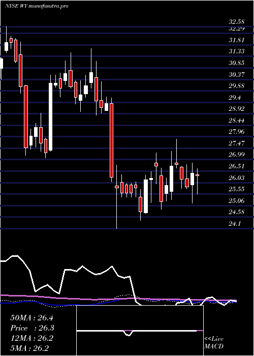 weekly chart WeyerhaeuserCompany