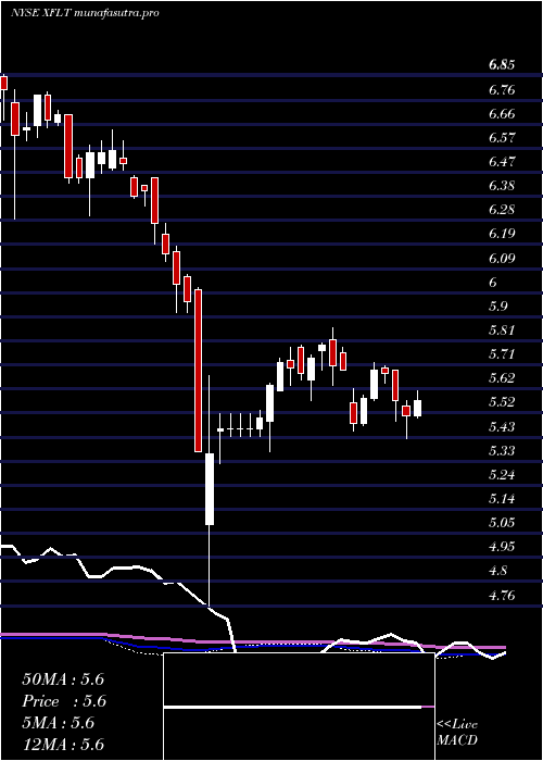  weekly chart XaiOctagon