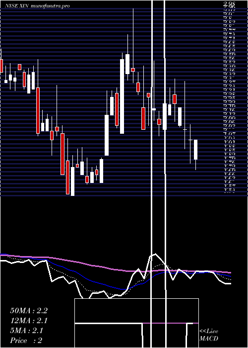 Daily chart XinyuanReal