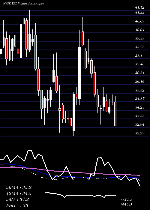  weekly chart YelpInc