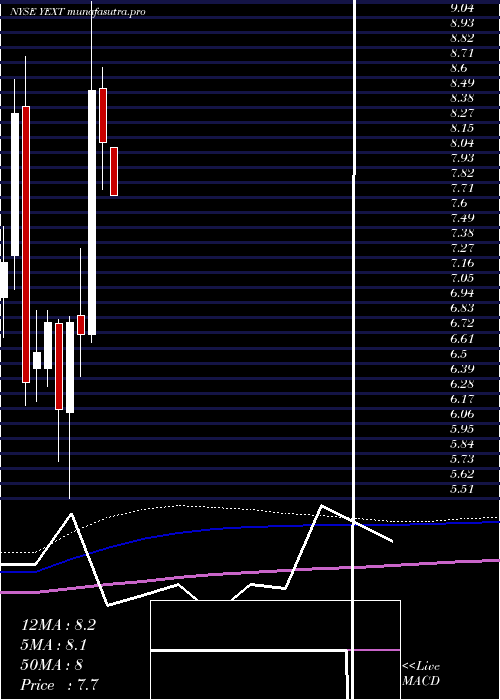  monthly chart YextInc