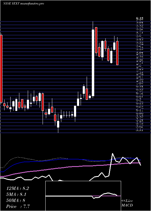  weekly chart YextInc