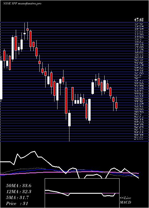 weekly chart YpfSociedad