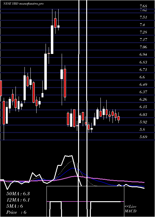 Daily chart Yirendai