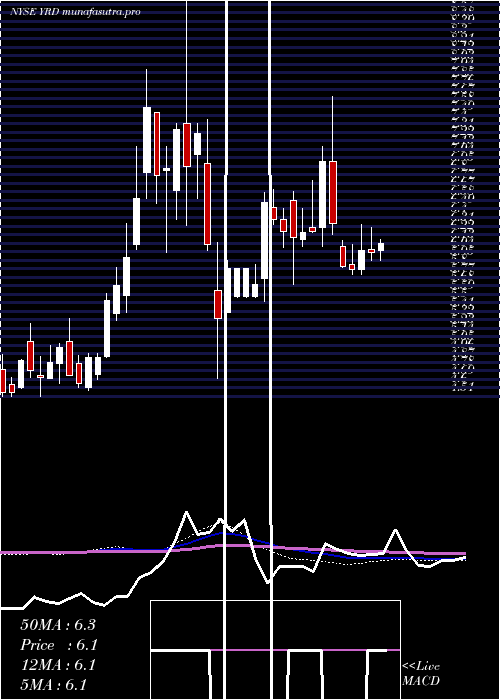 weekly chart Yirendai